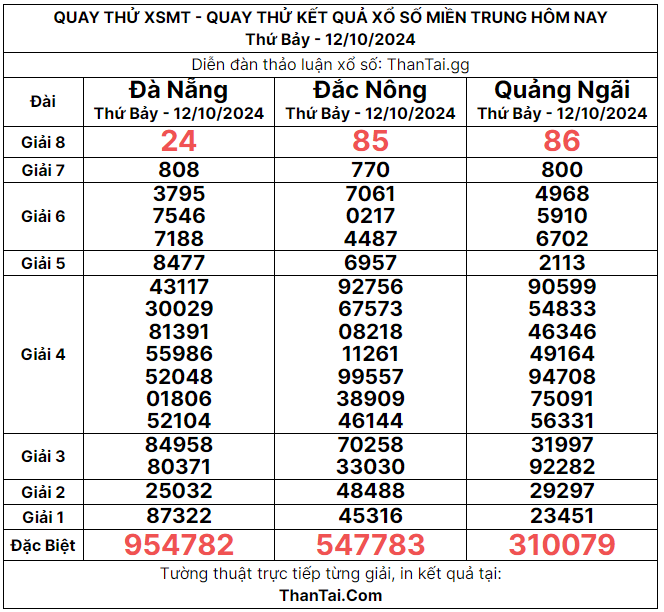 kêt quả quay thử xổ số miền trung 12-10-2024